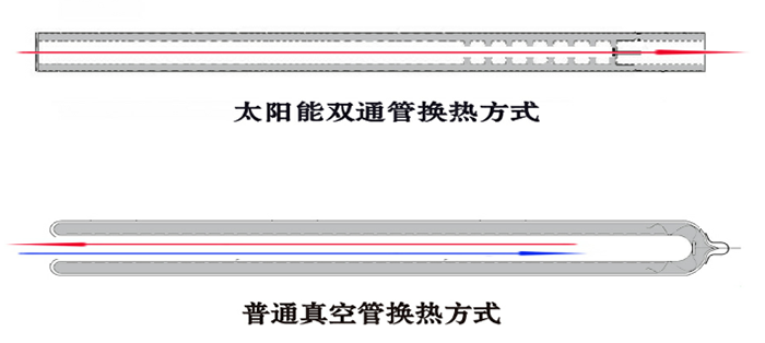 雙通管式太陽(yáng)能風(fēng)水轉(zhuǎn)換系統(tǒng)及其效果分析