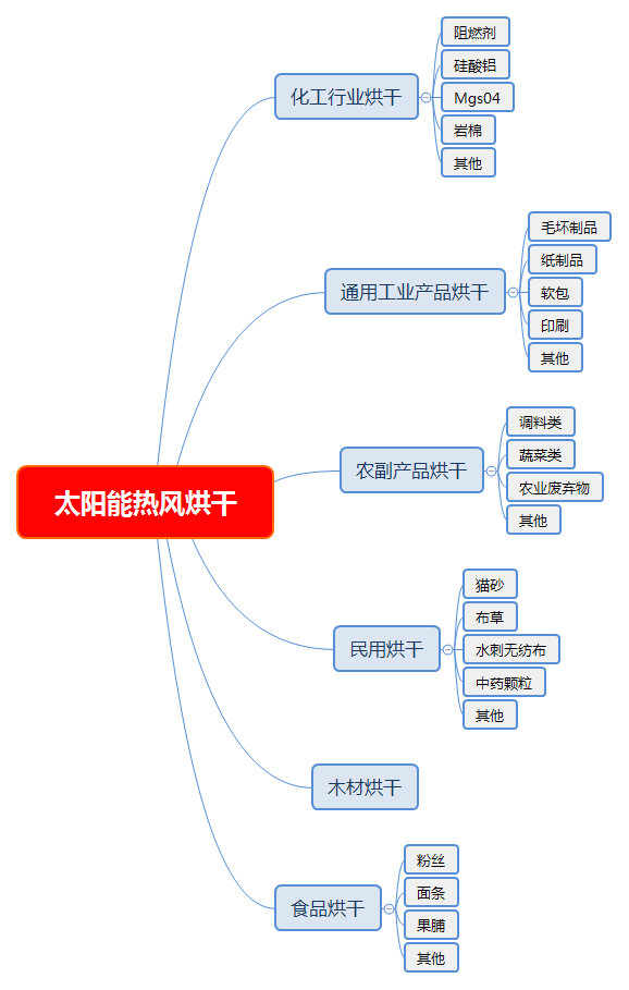 太陽能熱風(fēng)烘干.png